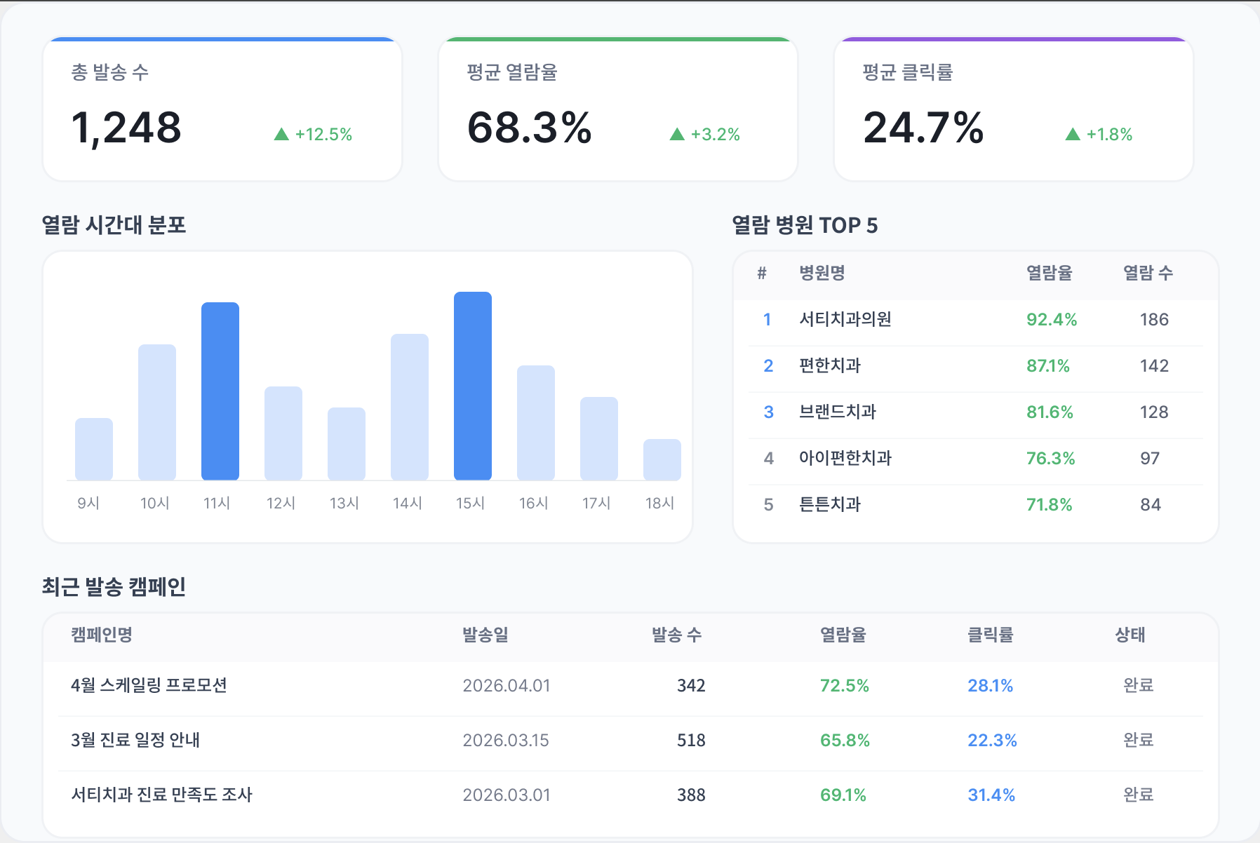 메시지 발송 성과 대시보드 예시