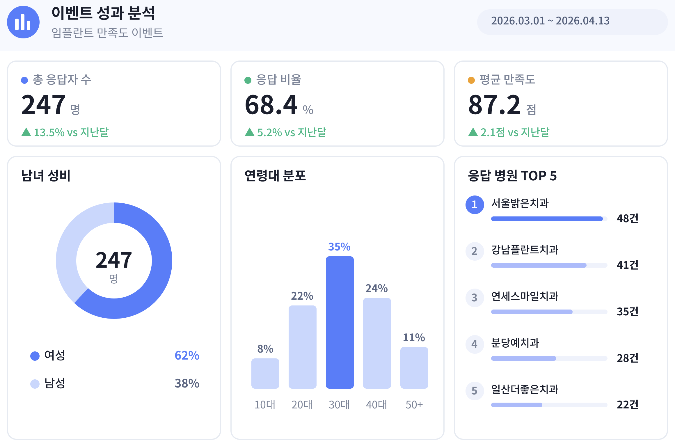 이벤트 성과 분석 대시보드